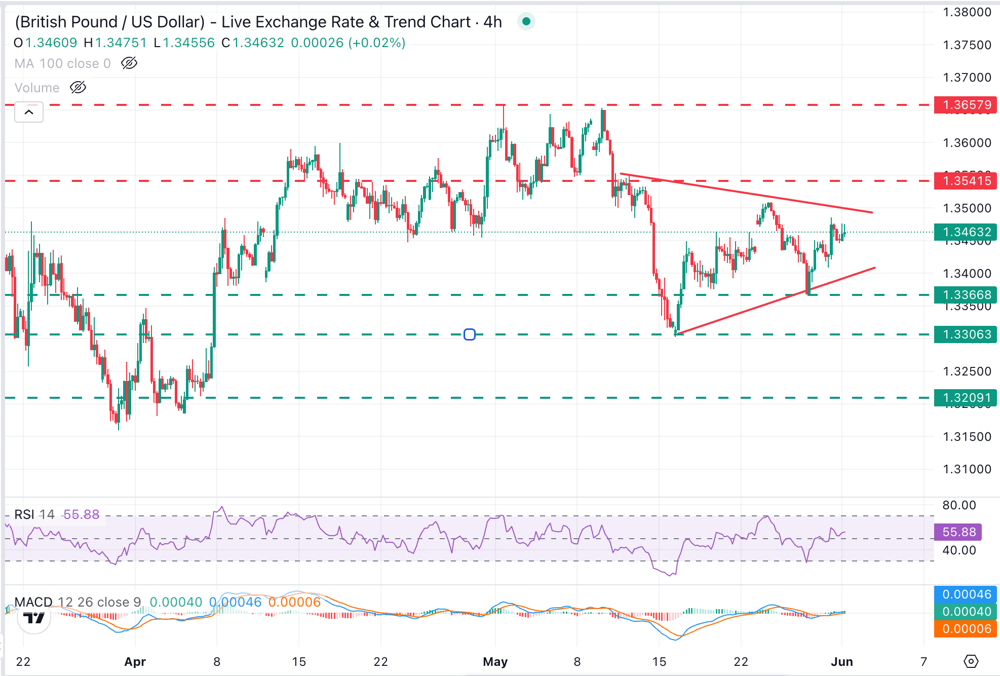 Phân tích biểu đồ GBP/USD
